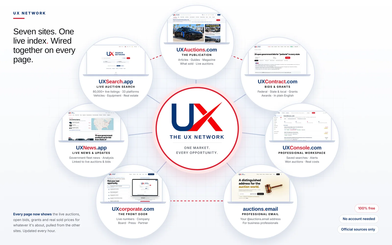 The seven UX Network sites around the UX logo, each with a screenshot: UX Search, UX Auctions, UX Contract, UX Console, auctions.email, uxcorporate.com and UX News